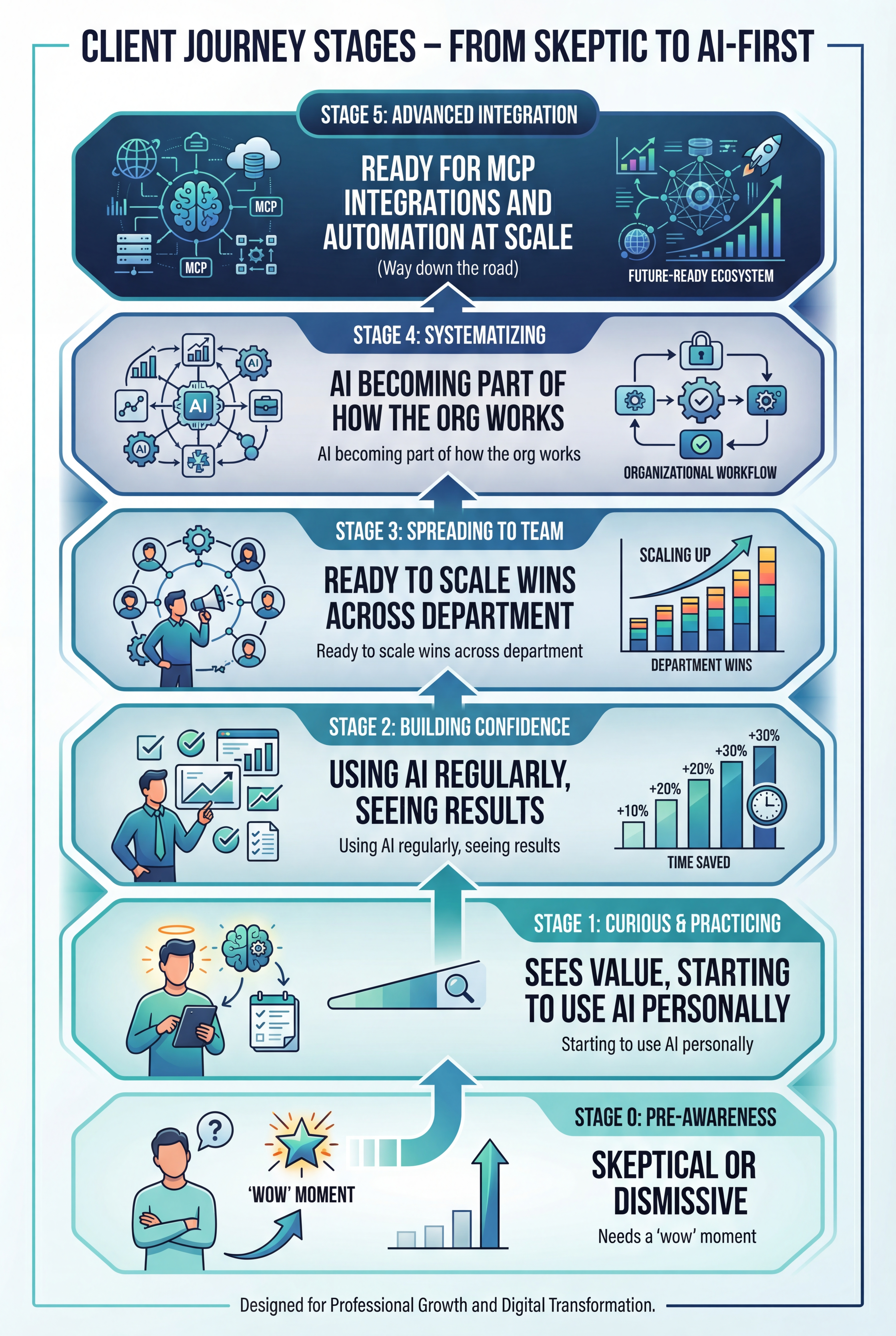 Client Journey Stages - From Skeptic to AI-First